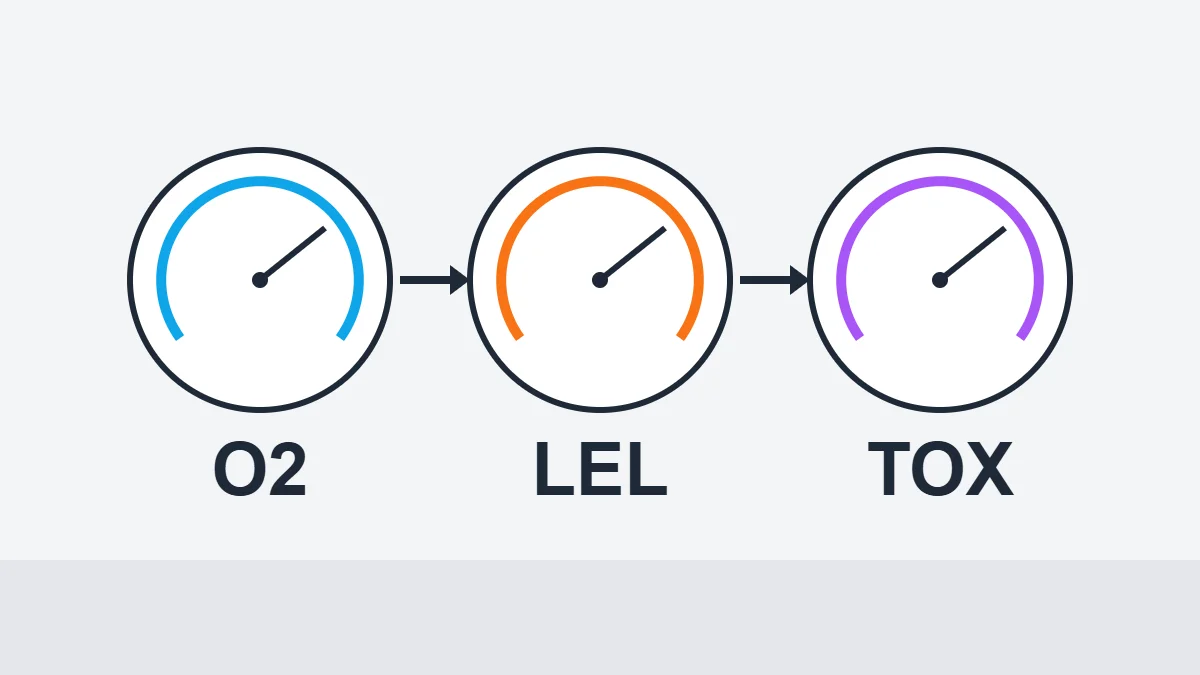 Air testing order shown as three gauges: oxygen, flammable gas, toxic gas