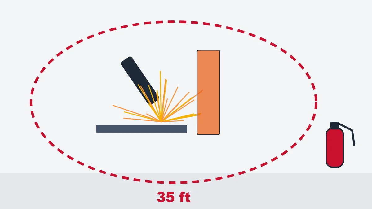 Circle showing a 35-foot clear zone around hot work, with a fire extinguisher ready