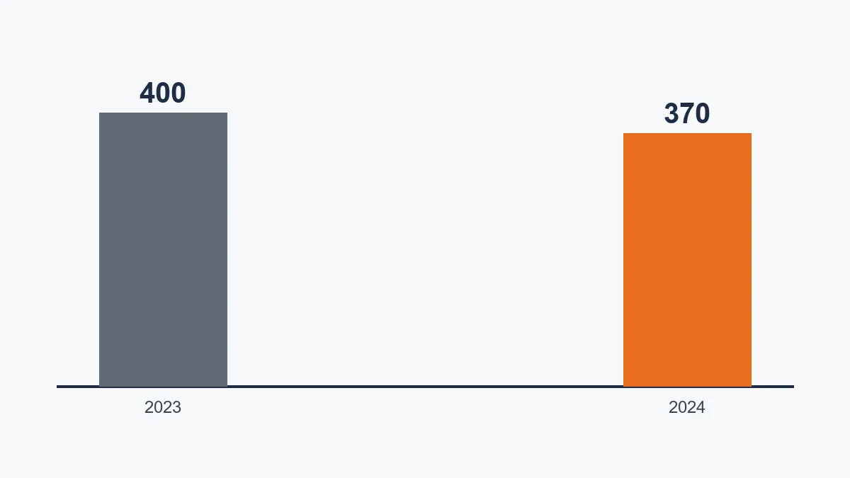 Bar chart comparing 2023 and 2024 deaths from falls, slips and trips among construction and extraction workers