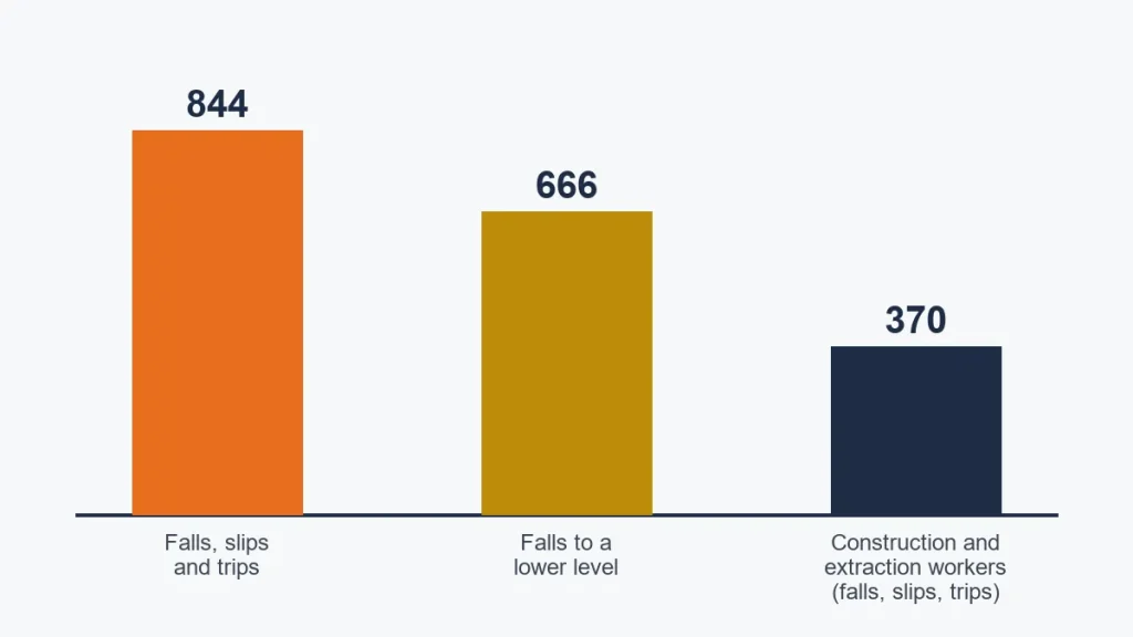 Bar chart of 2024 U.S. work deaths from falls, slips and trips, falls to a lower level, and construction workers