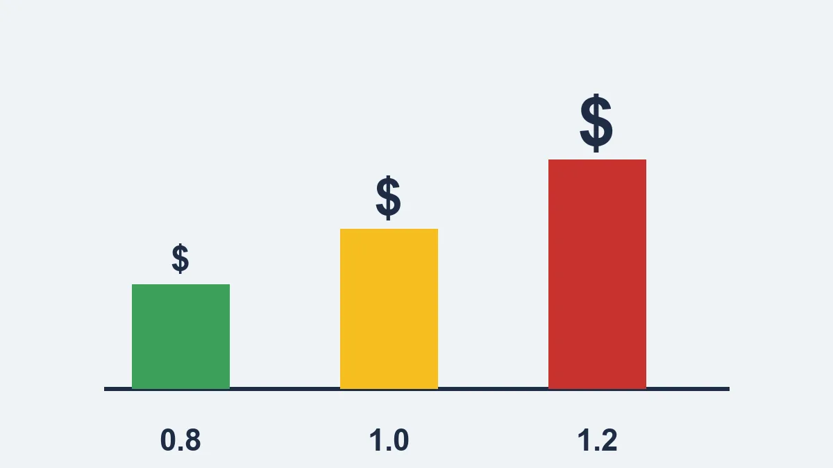 Three bars marked 0.8, 1.0 and 1.2 rising from short green to tall red, with a dollar sign above each