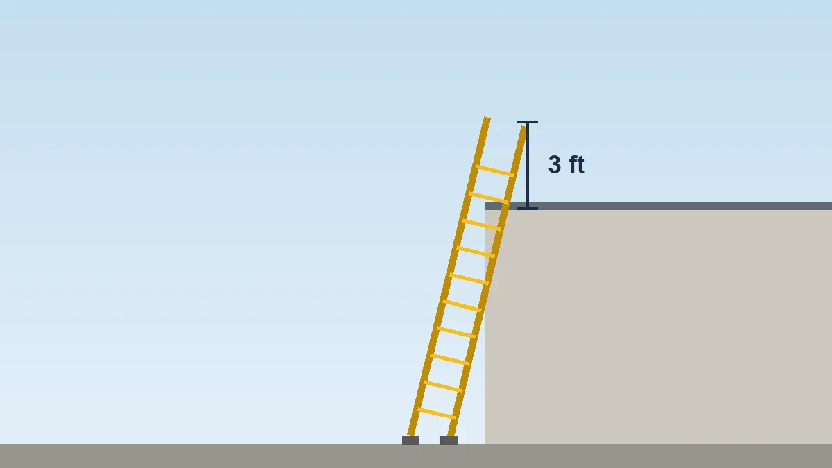 Extension ladder with its side rails running 3 feet above the top of the wall