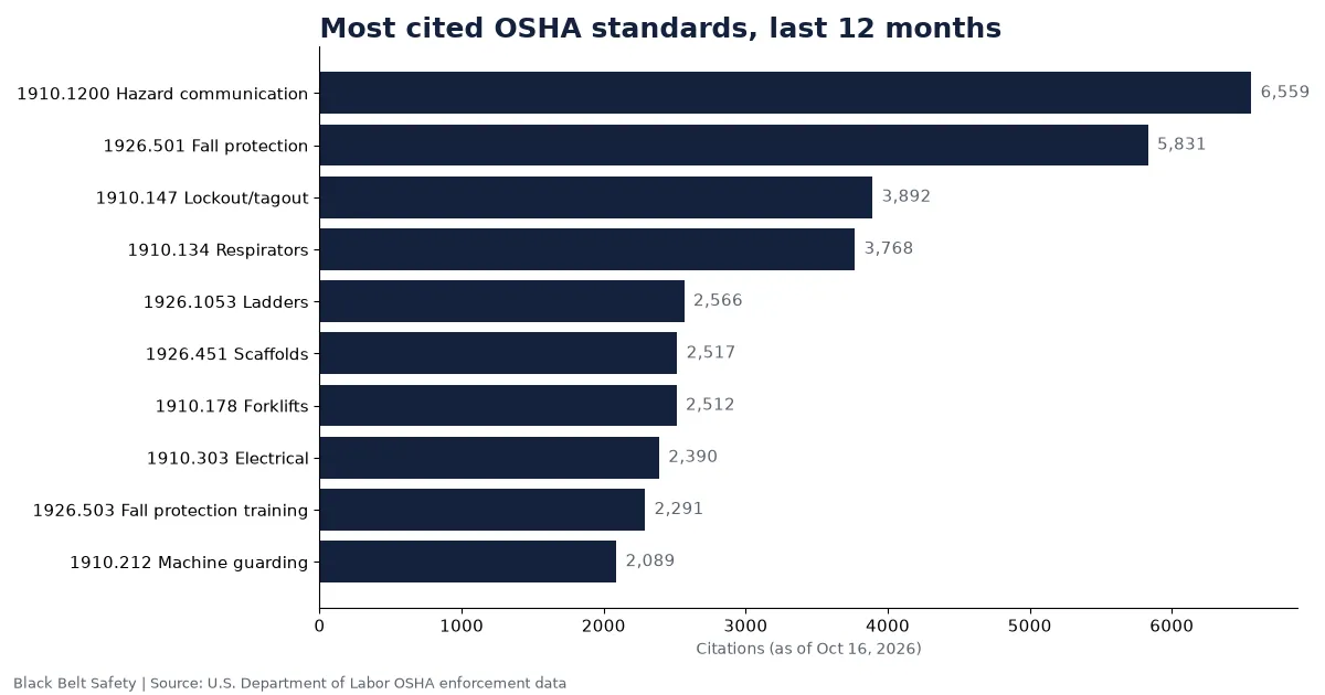 OSHA Enforcement Report, October 2026: The Rules That Cost Employers the Most