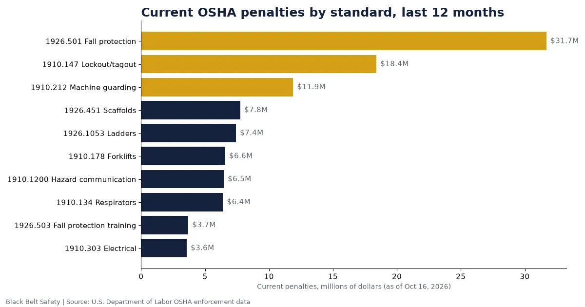 Bar chart of current OSHA penalties by standard; fall protection, lockout/tagout and machine guarding lead