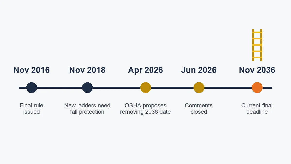 Timeline of OSHA fixed ladder rule dates from the 2016 final rule to the 2036 deadline